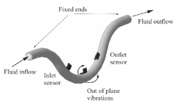Coriolis Mass Flowmeter System